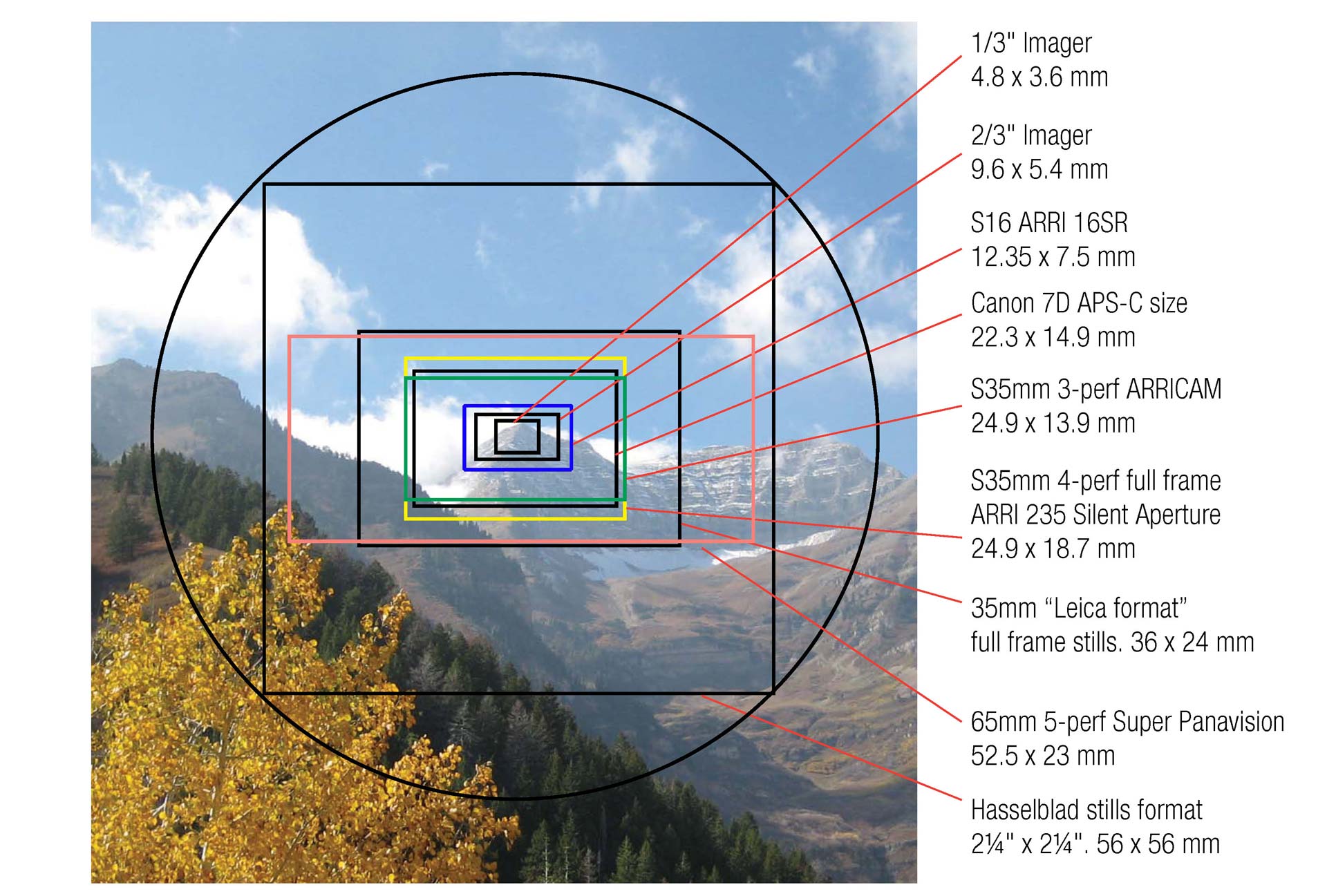 cảm biến hình ảnh của camera 1/2 và các loại cảm biến hình ảnh camera khác nhau như thế nào