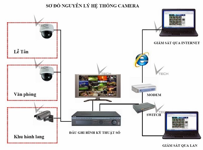  sơ đồ hệ thống camera giám sát chuyên dụng