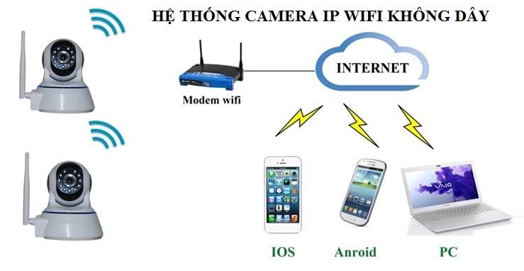 lắp camera ip wifi giám sát qua điện thoại giá rẻ chất lượng tốt