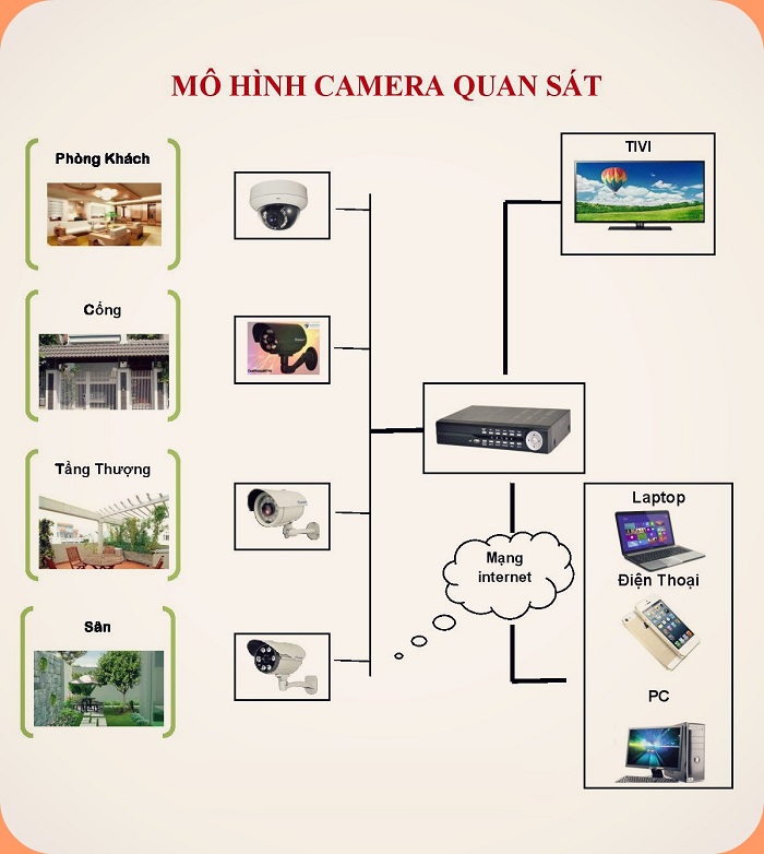 lắp camera quận 4 giá rẻ, mô hình lắp camera giá rẻ, camera quan sát quận 4 giá rẻ dịch vụ lắp camera quan sát tại quận 4